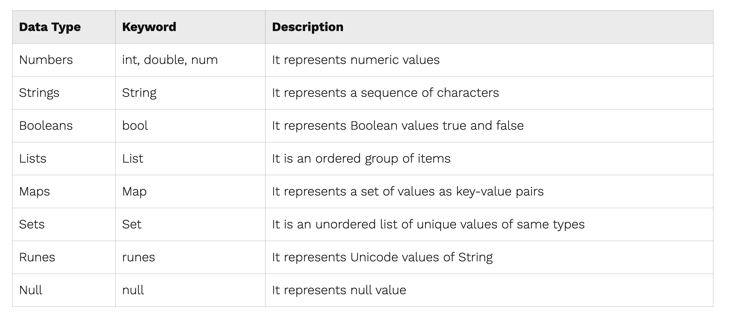 Dart - Data Types